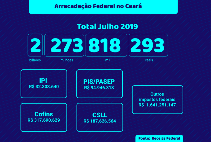 Fonte: Receita Federal Arte - ARB Mais