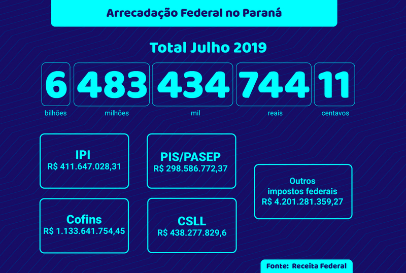Arte: ARB Mais / Fonte: Receita Federal Arte: ARB Mais