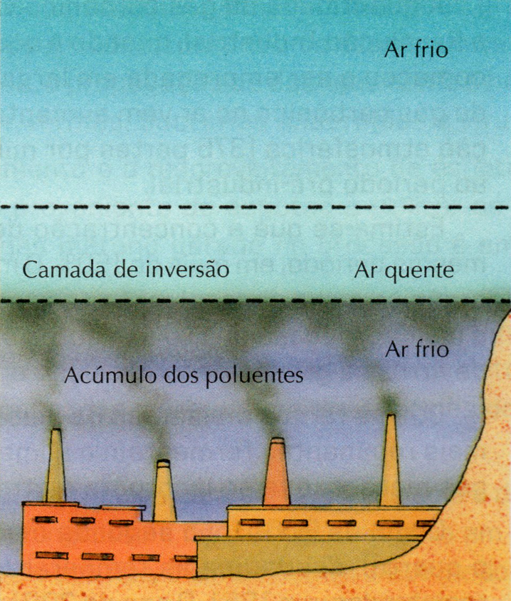 inversão térmica
