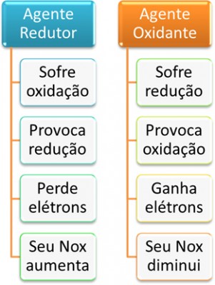 agente-redutor-e-oxidante