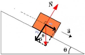 O que é força de atrito e como ela age no plano inclinado?