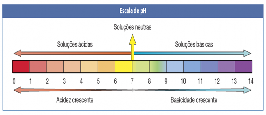 escala de pH