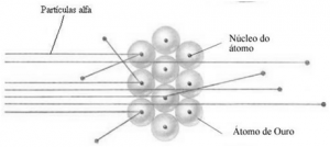 Evolução dos Modelos Atômicos: De Dalton à Bohr, conheça todos para sua prova de química!