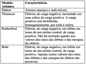 Evolução dos Modelos Atômicos: De Dalton à Bohr, conheça todos para sua prova de química!