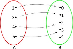 Saiba tudo sobre funções injetoras, bijetoras e mais!