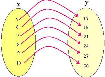 Saiba tudo sobre funções injetoras, bijetoras e mais!