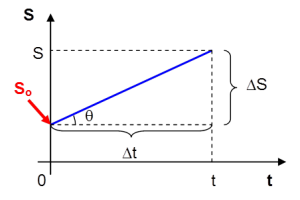 Comece bem o ano aprendendo Movimento Uniforme!
