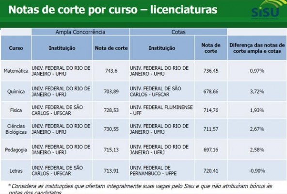 Já viu? Confira as maiores notas de corte do Sisu 2016!