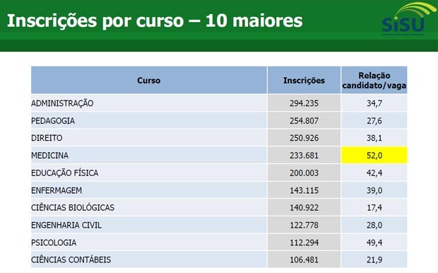 Já viu? Confira as maiores notas de corte do Sisu 2016!