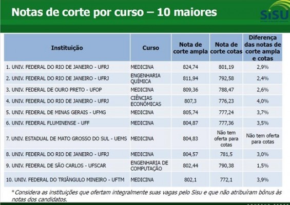 Já viu? Confira as maiores notas de corte do Sisu 2016!