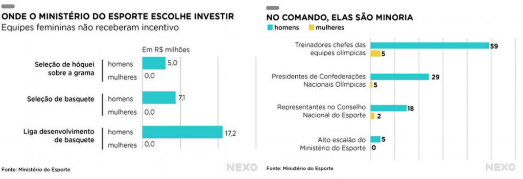 Tema de Redação: As dificuldades na inclusão da mulher no esporte