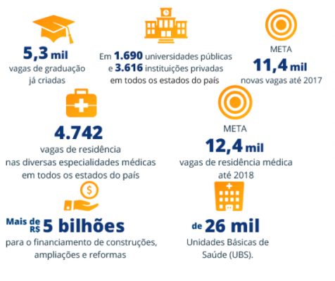 Tema de Redação: Os impactos do programa Mais Médicos na saúde brasileira