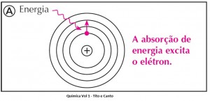 Elétrons: 6 momentos na sua vida em que você não sabia estar lidando com efeito fotoelétrico