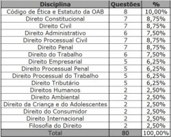 Como estudar para OAB