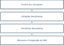 ética profissional exame de ordem