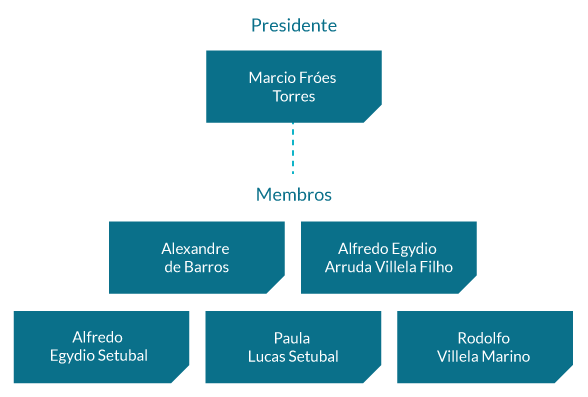 Comitê de Pessoas, Governança e Nomeação: Maria Elsa Alba Bernhoeft (Presidente e Membro Especialista); Alfredo Egydio Arruda Villela Filho, Alfredo Egydio Setubal, Paula Lucas Setubal, Rodolfo Villela Marino e Salo Davi Seibel;