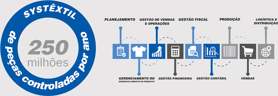 Systêxtil ERP - 250 milhões de peças controladas por ano