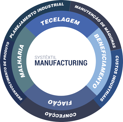 Systêxtil Manufacturing - perfeito para a gestão de produção têxtil