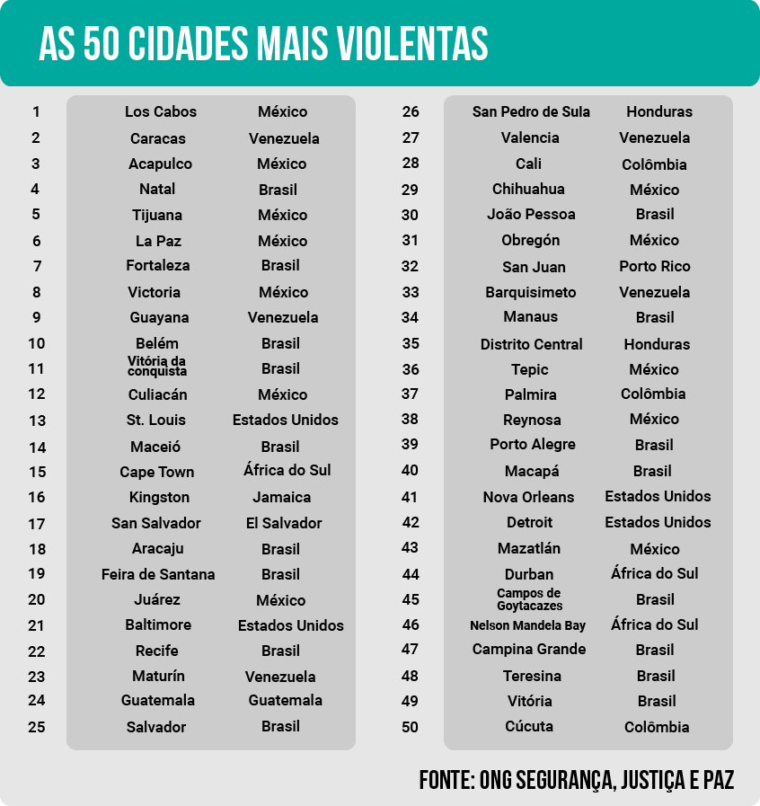 Lista de locais mais violentos do mundo tem quatro cidades brasileiras - Ítalo Novais/Agência do Rádio Mais Lista de locais mais violentos do mundo tem quatro cidades brasileiras