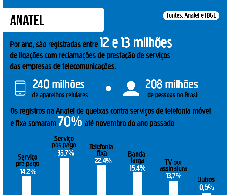Serviço de telefonia é campeão em reclamação dentro da Anatel