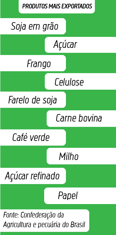Os dez produtos agropecuários mais exportados pelo Brasil em 2017
