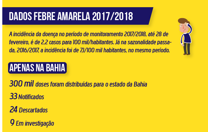 Dados mostram aumento de casos da doença