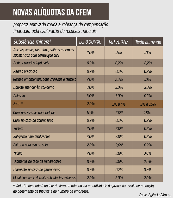 Com as alterações, o governo pretende aumentar a arrecadação da CFEM em 80%