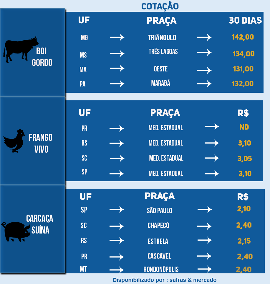 Cotação da arroba do boi gordo, aves e suínos desta quarta (7)
