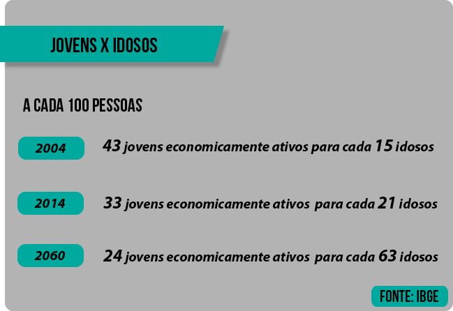 IBGE faz previsão para 2060 sobre situação previdenciária/ Crédito: Agência do Rádio Mais IBGE faz previsão para 2060 sobre situação previdenciária