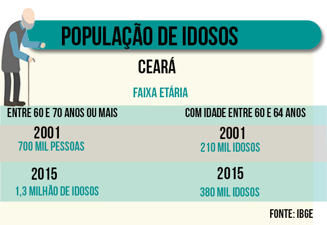 População de idosos cearenses cresceu de 2001 para 2015/ Crédito: Agência do Rádio Mais População de idosos cearenses cresceu de 2001 para 2015