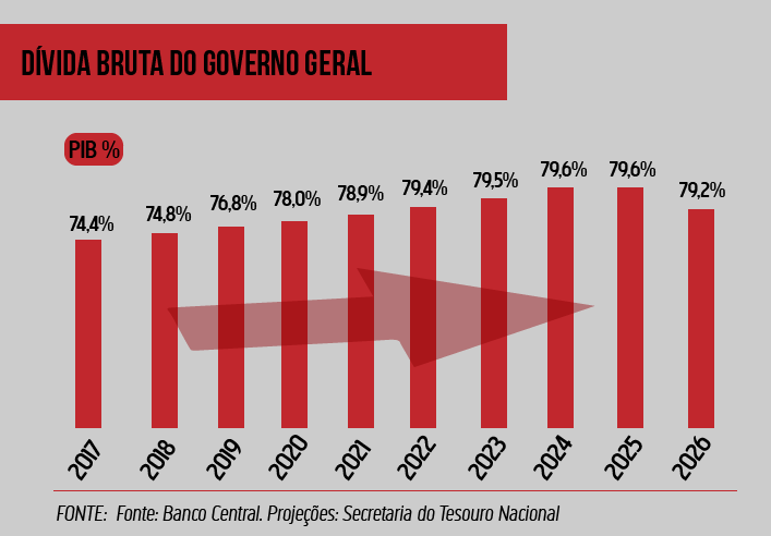 Gráfico com projeções da dívida pública para os próximos anos / Créditos : Agência do Rádio Mais Gráfico com projeções da dívida pública para os próximos anos