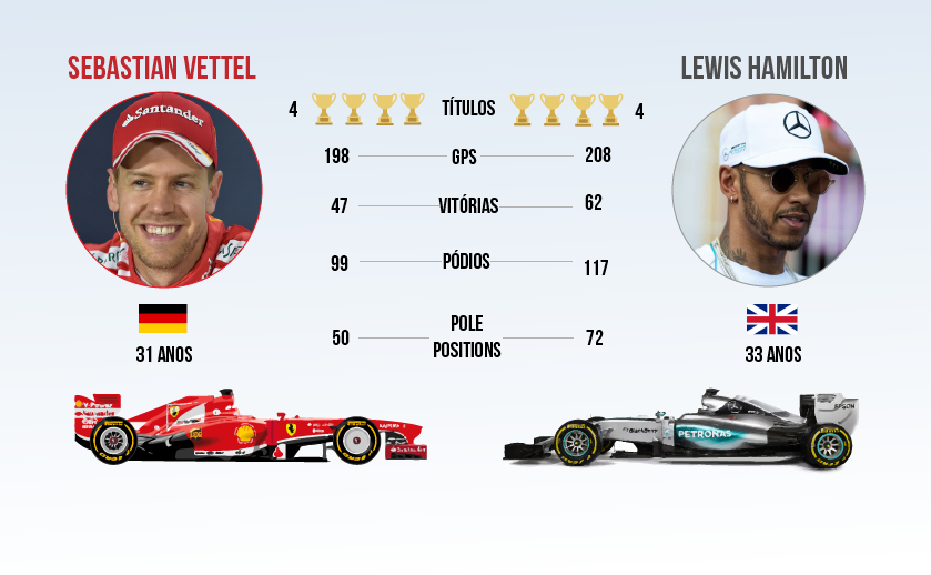 Vettel e Hamilton aparecem no rol de campeões da Fórmula 1 com quatro conquistas, mesmo número do francês Alain Prost - Arte: Ítalo Novais Vettel e Hamilton aparecem no rol de campeões da Fórmula 1 com quatro conquistas, mesmo número do francês Alain Prost