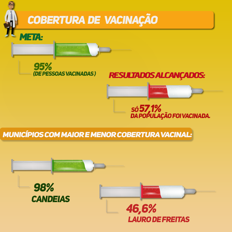 Confira a cobertura vacinal em algumas regiões no período de campanha na Bahia