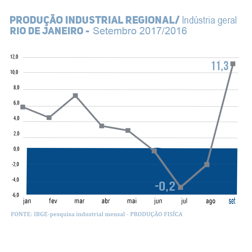 Produção Industrial Regional/ Agência do Rádio Rio de Janeiro foi destaque na produção industrial, aponta IBGE