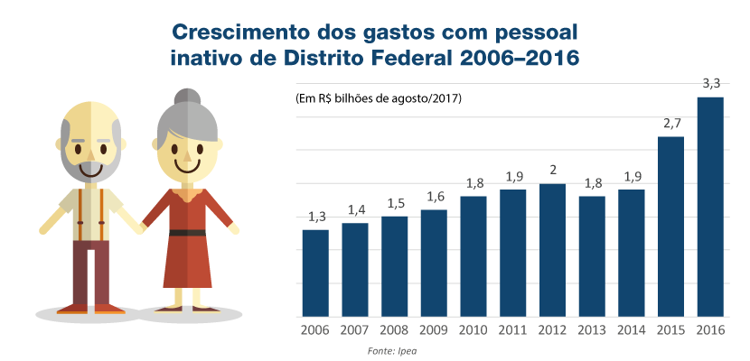 Reforma da Previdência DF