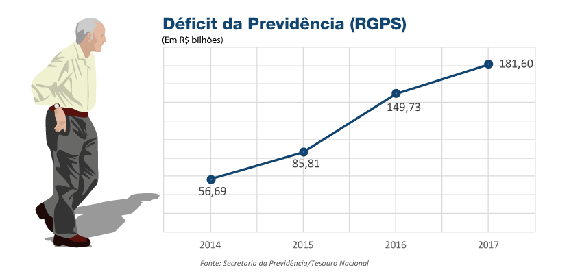 Infográfico mostra evolução do rombo da Previdência nos últimos anos