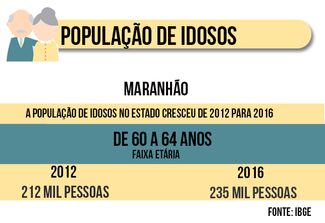 Em 2016, foram registrados 23 mil idosos entre 60 e 64 anos a mais do que em 2012