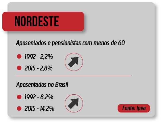Cresceu número de aposentados com menos de 60/ Crédito: Agência do Rádio Mais Cresceu número de aposentados com menos de 60