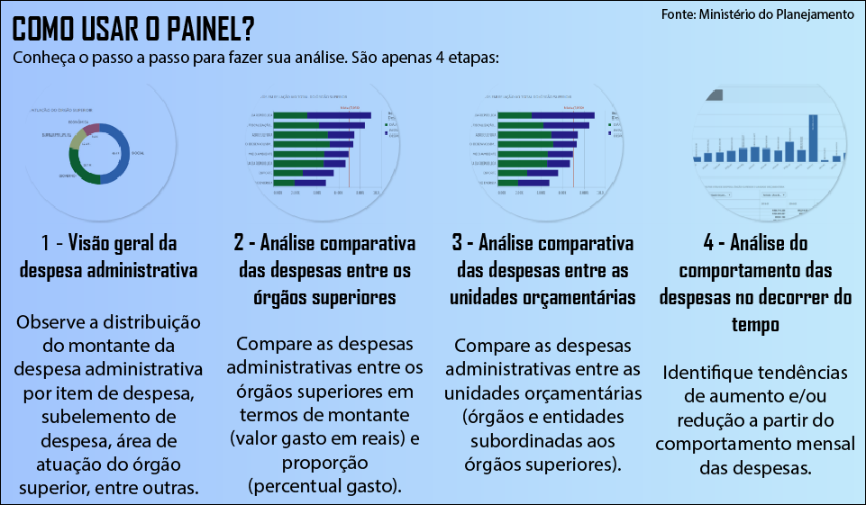 Passo a passo de como usar o painel Passo a passo de como usar o painel