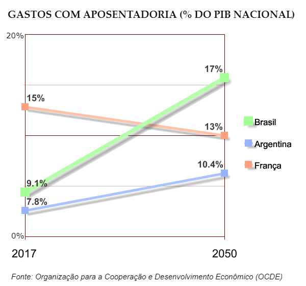 Brasil terá o maior gasto do PIB com aposentadorias em 2050, segundo OCDE/ Crédito: Agência do Rádio Mais Brasil terá o maior gasto do PIB com aposentadorias em 2050, segundo OCDE