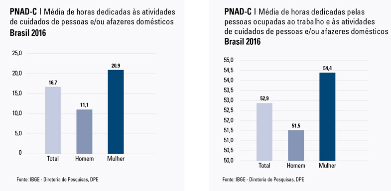 Mulheres, empregadas ou não, contabilizam mais horas de trabalhos domésticos