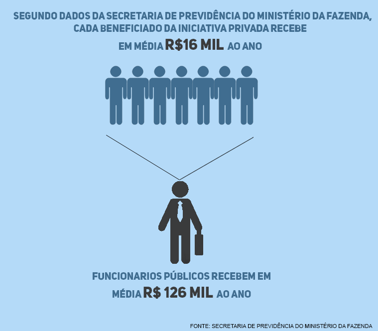 Proporção mostra diferença de gastos com INSS e servidores