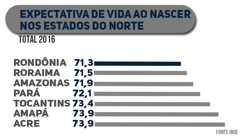 Previdência em Rondônia - Sabrine Cruz/Agência do Rádio Mais Previdência em Rondônia