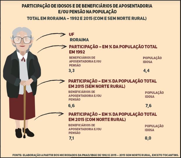 Previdência em Roraima