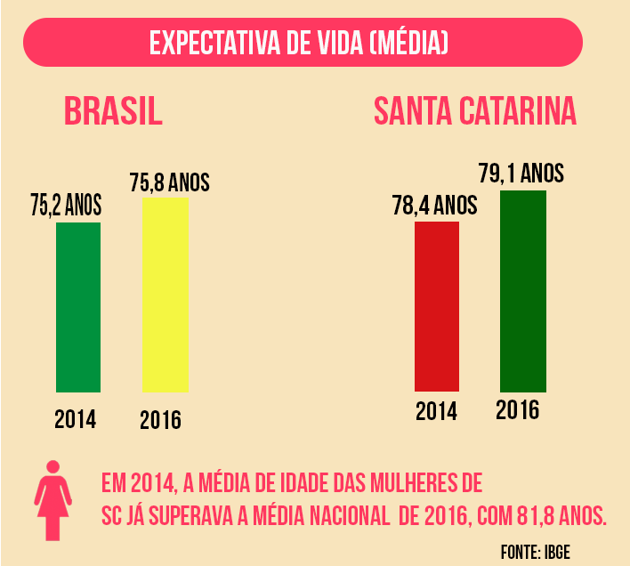 SC continua na liderança como o estado com maior expectativa de vida/ Crédito: Agência do Rádio Mais SC continua na liderança como o estado com maior expectativa de vida