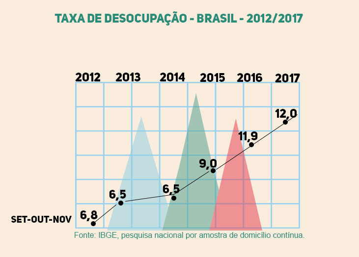 Gráfico apresente evolução da taxa de desemprego desde 2012