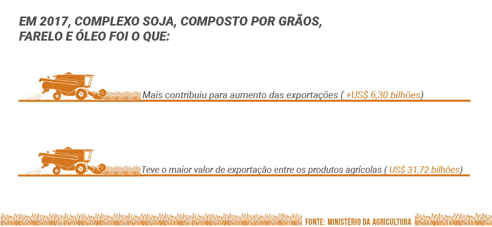 Dados da Soja 2017 / Créditos: Sabrine Cruz- Agência do Rádio Mais Dados da Soja 2017