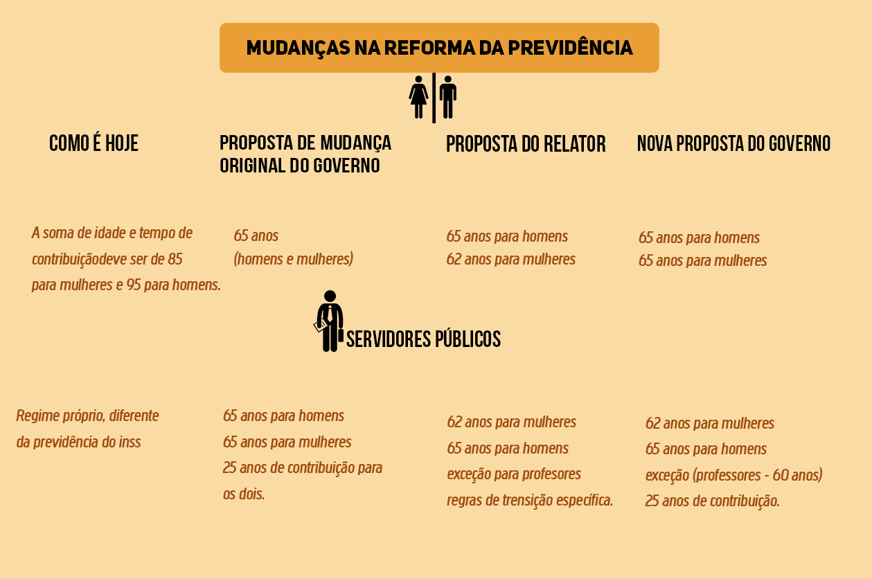 O que muda em cada faixa se a reforma for aprovada/ Crédito: Agência do Rádio Mais O que muda em cada faixa se a reforma for aprovada