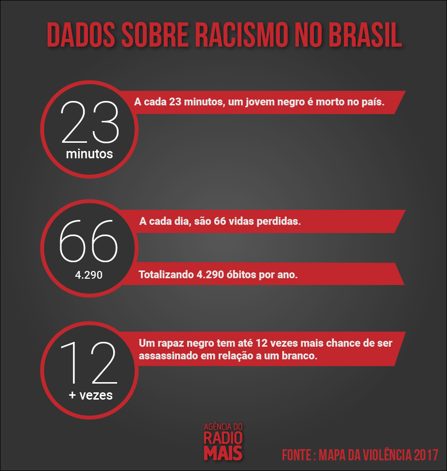 Crédito: Agência do Rádio Mais Crédito: Agência do Rádio Mais