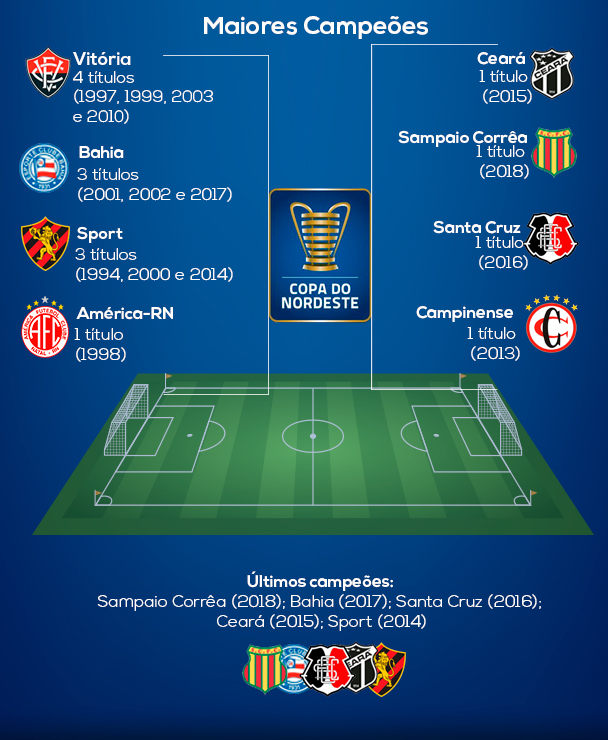 Garantia de grandes partidas e estádios lotados, a Copa do Nordeste irá distribuir, neste ano, R$ 26,4 milhões para os clubes que participarem da competição